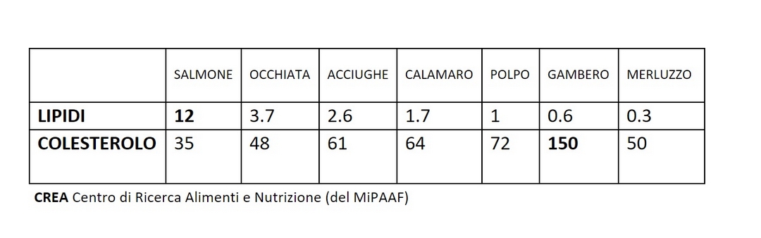 Diana-rossitto-nutrizionista-messina-ipercolesterolemia-pesci